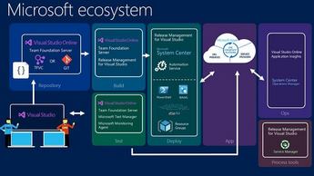 Designing and Implementing Microsoft DevOps Solutions Training Course