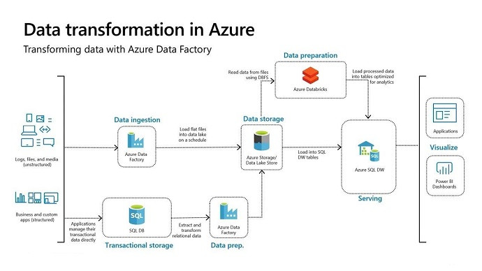 Microsoft Azure Data Fundamentals Training Course