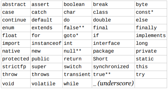 Chapter 2 Java Building Blocks