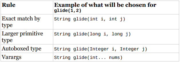 Chapter 7 Methods and Encapsulation