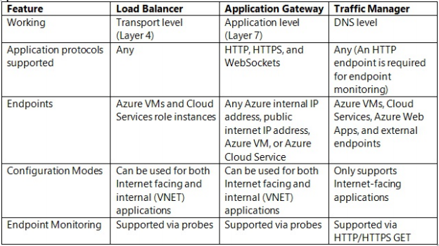 Chapter 3 Azure Load Balancer